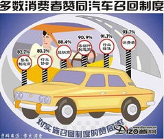 汽車召回條例明年實行 天津市場靜待成效